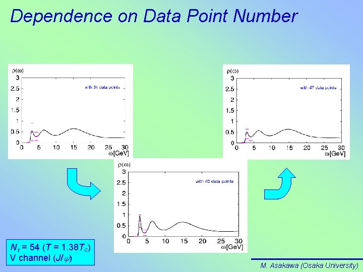 Dependence on Data Point Number Nt = 54 (T = 1. 38 Tc) V