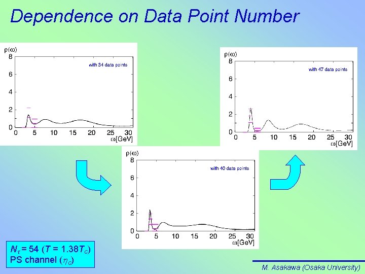Dependence on Data Point Number Nt = 54 (T = 1. 38 Tc) PS