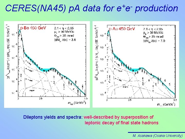 CERES(NA 45) p. A data for e+e- production Dileptons yields and spectra: well-described by