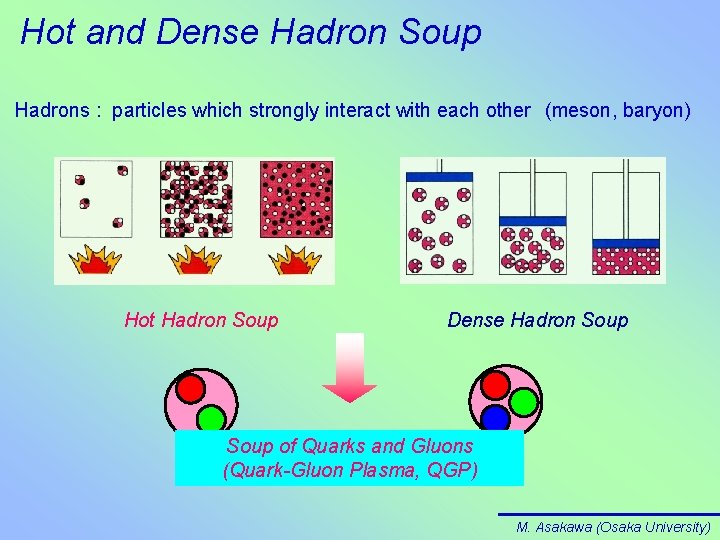 Hot and Dense Hadron Soup Hadrons : particles which strongly interact with each other　(meson,