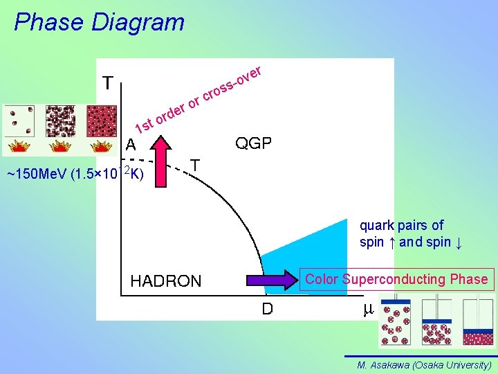 Phase Diagram r er d r st o o r cr s ve o