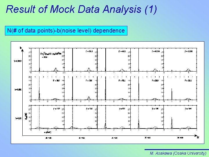Result of Mock Data Analysis (1) N(# of data points)-b(noise level) dependence M. Asakawa