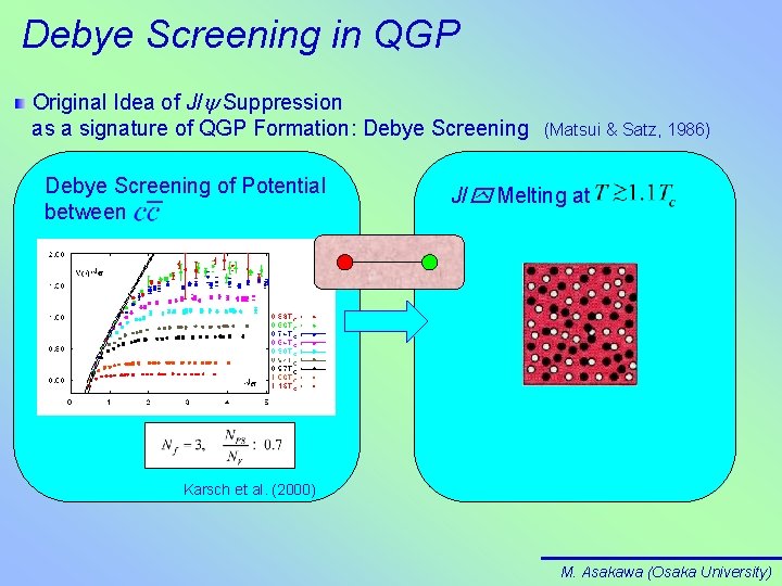 Debye Screening in QGP Original Idea of J/y Suppression as a signature of QGP