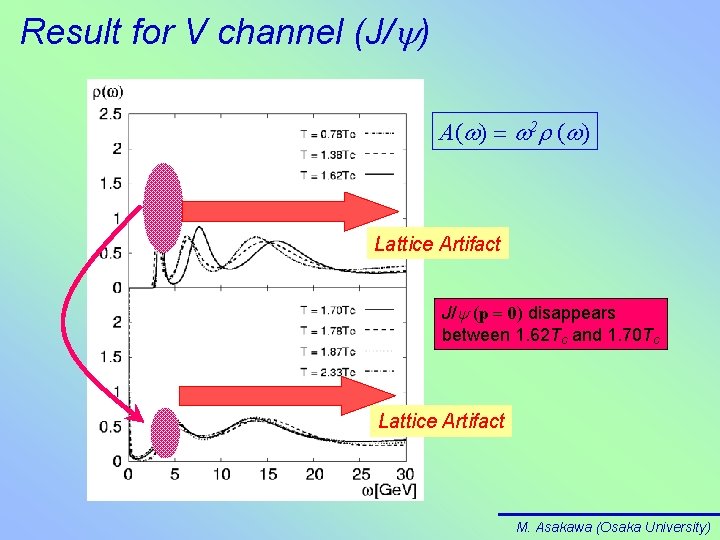 Result for V channel (J/y) A(w) = w 2 r (w) Lattice Artifact J/y