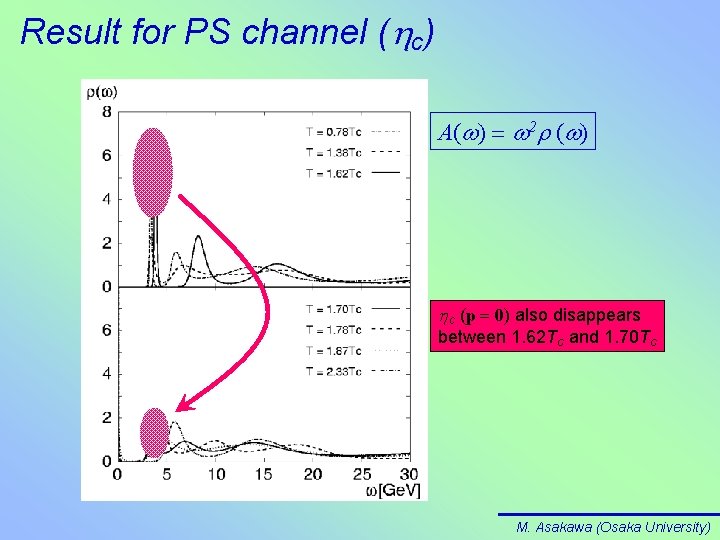 Result for PS channel (hc) A(w) = w 2 r (w) hc (p =