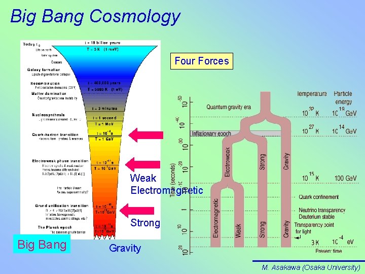 Big Bang Cosmology Four Forces Weak Electromagnetic Strong Big Bang Gravity M. Asakawa (Osaka