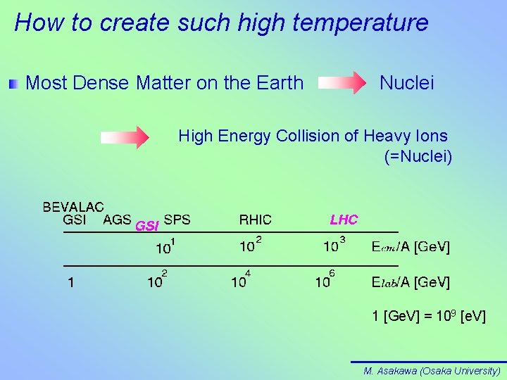 How to create such high temperature Most Dense Matter on the Earth　 Nuclei High