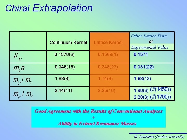 Chiral Extrapolation Continuum Kernel Lattice Kernel Other Lattice Data or Experimental Value 　　0. 1570(3)