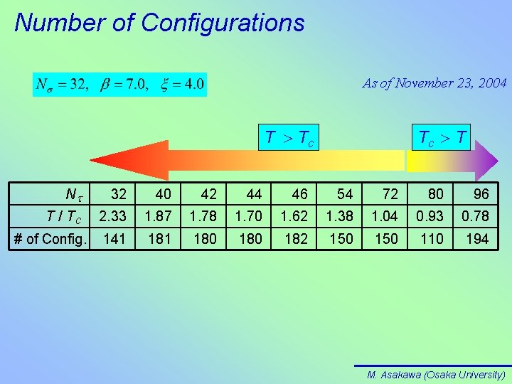 Number of Configurations As of November 23, 2004 T > Tc Tc > T