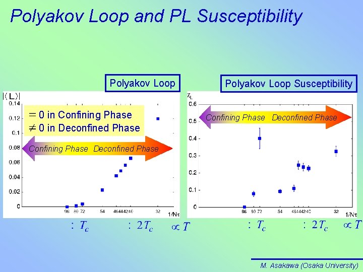 Polyakov Loop and PL Susceptibility Polyakov Loop 0 in Confining Phase 0 in Deconfined