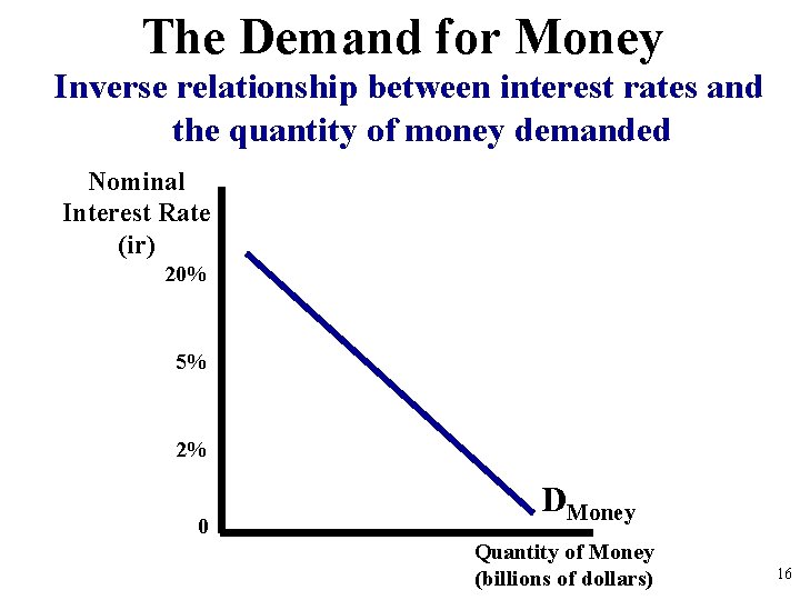 The Demand for Money Inverse relationship between interest rates and the quantity of money