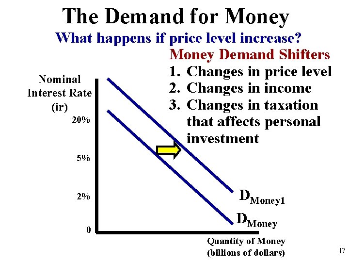 The Demand for Money What happens if price level increase? Money Demand Shifters 1.