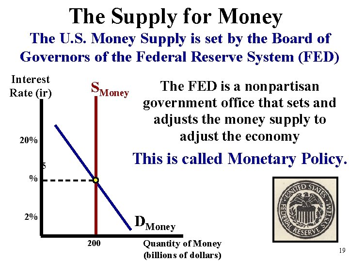 The Supply for Money The U. S. Money Supply is set by the Board