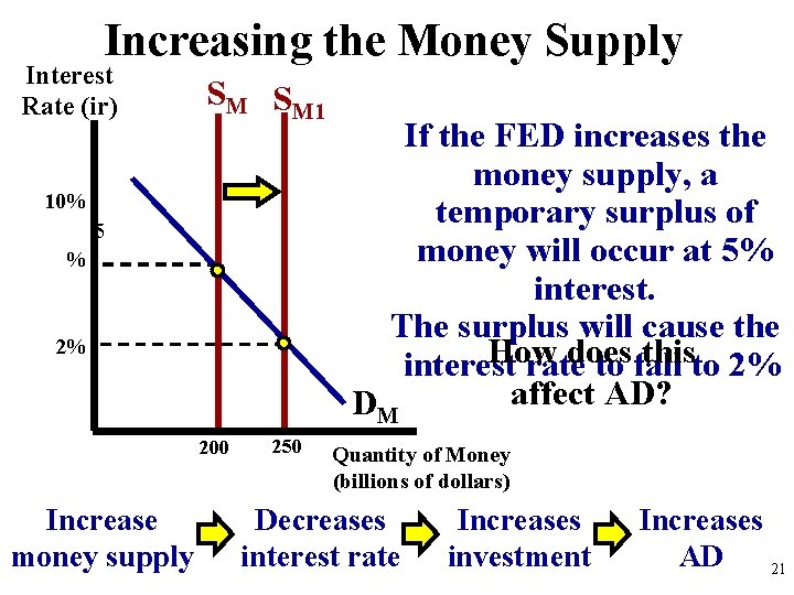 Increasing the Money Supply Interest Rate (ir) SM SM 1 10% 5 % 2%