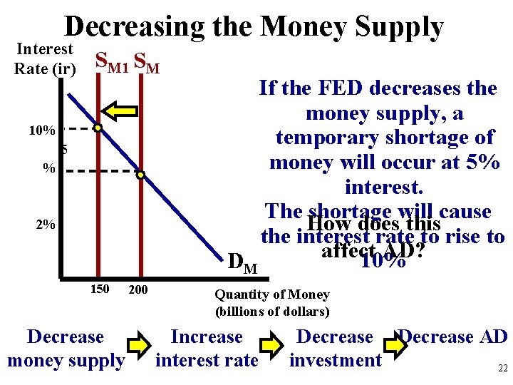 Decreasing the Money Supply Interest Rate (ir) SM 10% 5 % 2% 150 Decrease