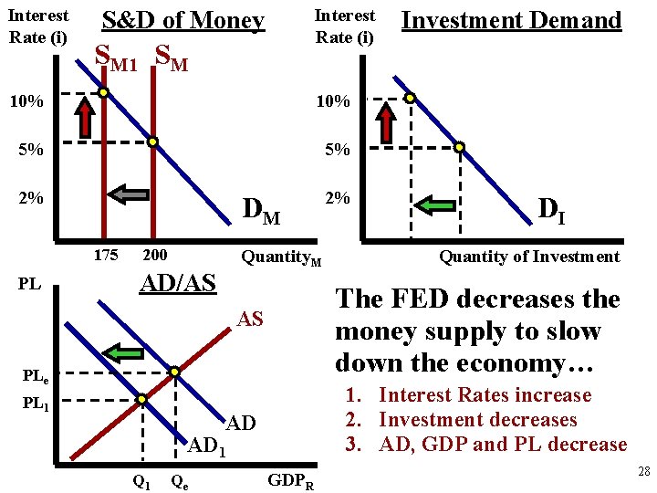 Interest Rate (i) S&D of Money SM 10% 10% 5% 5% 2% 2% DM Interest Rate (i) S&D of Money SM 10% 10% 5% 5% 2% 2% DM