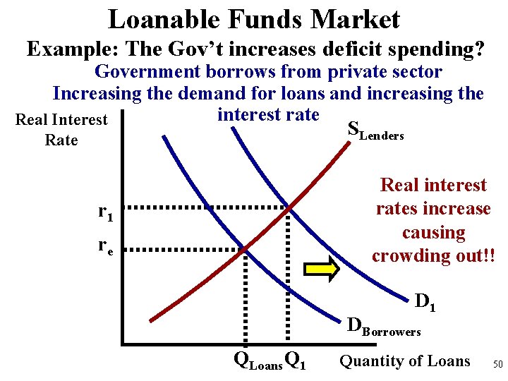 Loanable Funds Market Example: The Gov’t increases deficit spending? Government borrows from private sector