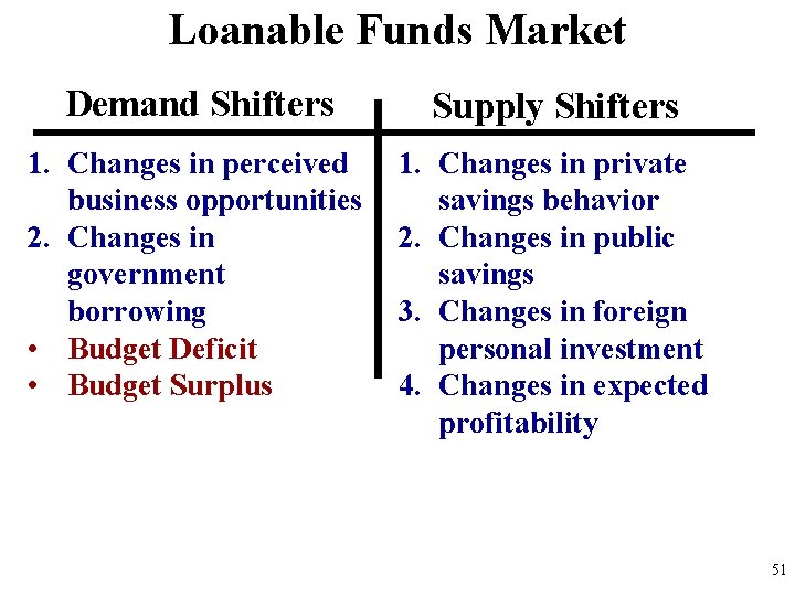 Loanable Funds Market Demand Shifters Supply Shifters 1. Changes in perceived business opportunities 2.