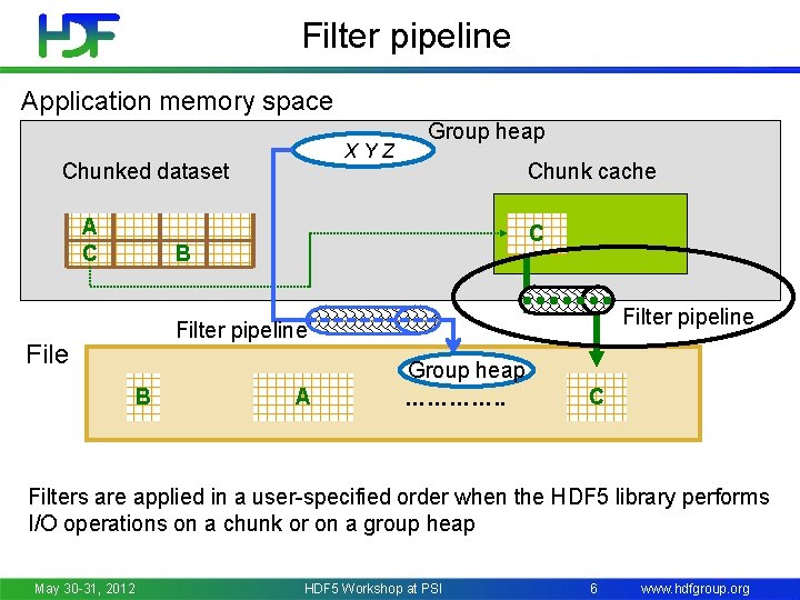 Filter pipeline Application memory space XYZ Chunked dataset A C Group heap Chunk cache