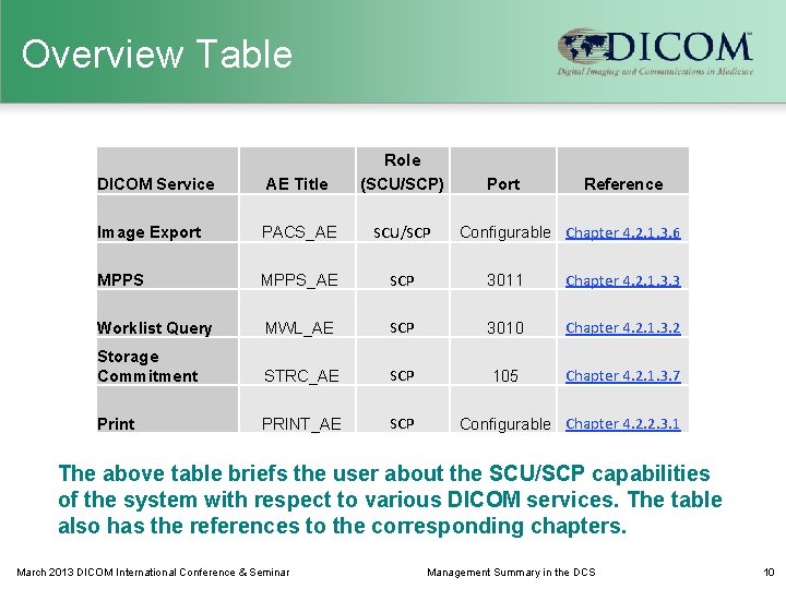 Overview Table AE Title Role (SCU/SCP) Image Export PACS_AE SCU/SCP MPPS_AE SCP 3011 Chapter