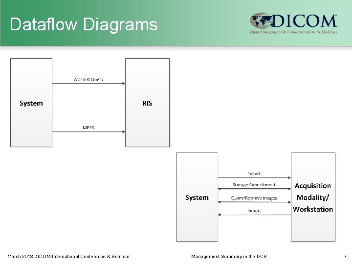 Dataflow Diagrams March 2013 DICOM International Conference & Seminar Management Summary in the DCS