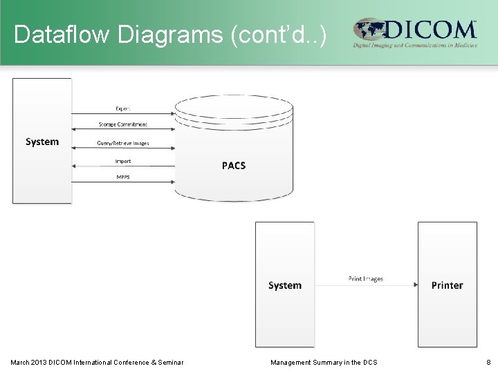 Dataflow Diagrams (cont’d. . ) March 2013 DICOM International Conference & Seminar Management Summary