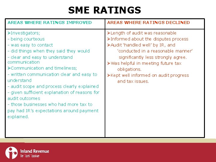 SME RATINGS AREAS WHERE RATINGS IMPROVED AREAS WHERE RATINGS DECLINED ØInvestigators; - being courteous