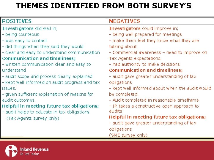 THEMES IDENTIFIED FROM BOTH SURVEY’S POSITIVES NEGATIVES Investigators did well in; - being courteous