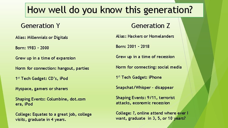 How well do you know this generation? Generation Y Generation Z Alias: Millennials or