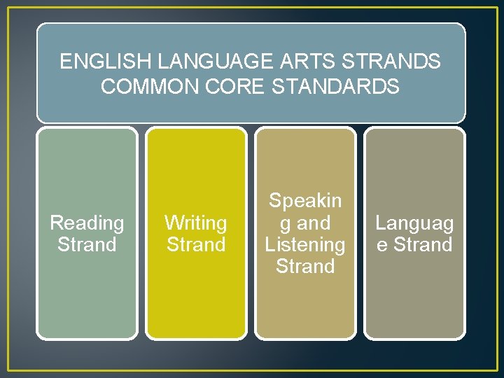 ENGLISH LANGUAGE ARTS STRANDS COMMON CORE STANDARDS Reading Strand Writing Strand Speakin g and