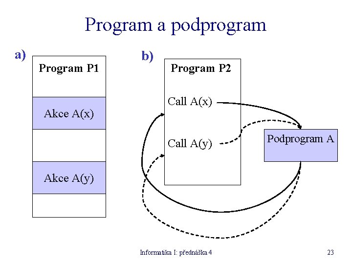 Program a podprogram a) Program P 1 Akce A(x) b) Program P 2 Call