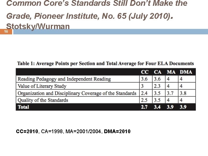 Common Core’s Standards Still Don’t Make the Grade, Pioneer Institute, No. 65 (July 2010).