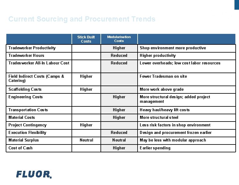 Fluor Procurement Current Sourcing and Procurement Trends Stick Built Costs Tradeworker Productivity Modularisation Costs