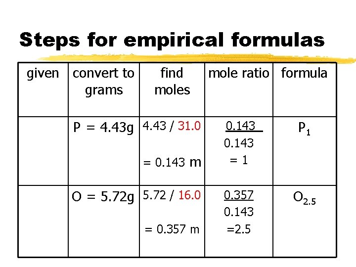 Steps for empirical formulas given convert to grams find moles P = 4. 43