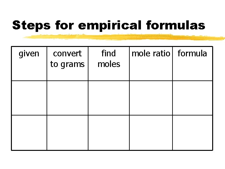 Steps for empirical formulas given convert to grams find moles mole ratio formula 