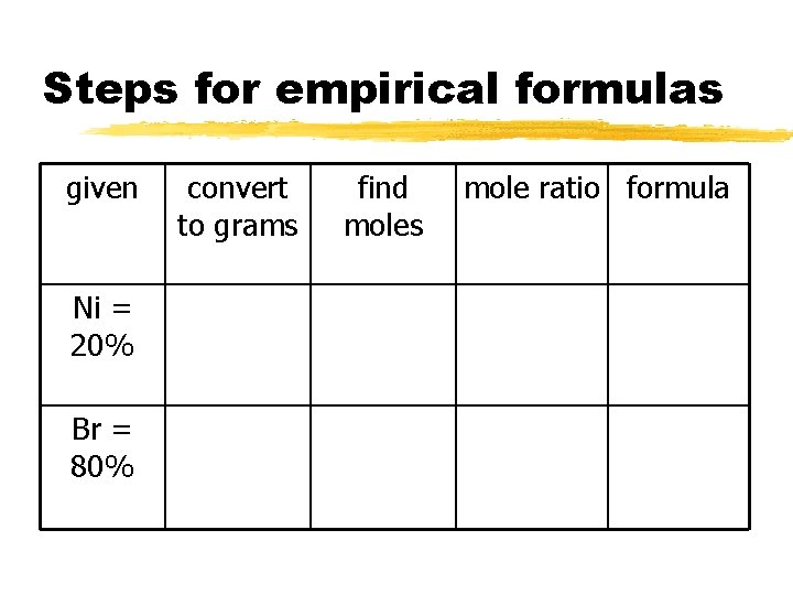 Steps for empirical formulas given Ni = 20% Br = 80% convert to grams