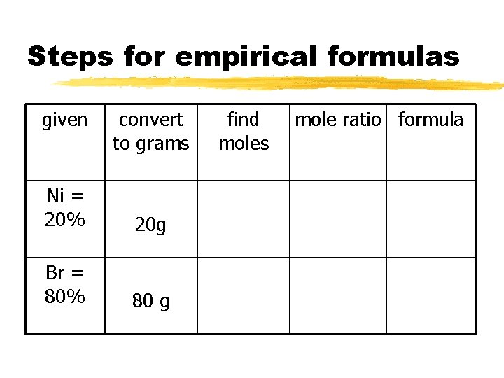 Steps for empirical formulas given convert to grams Ni = 20% 20 g Br