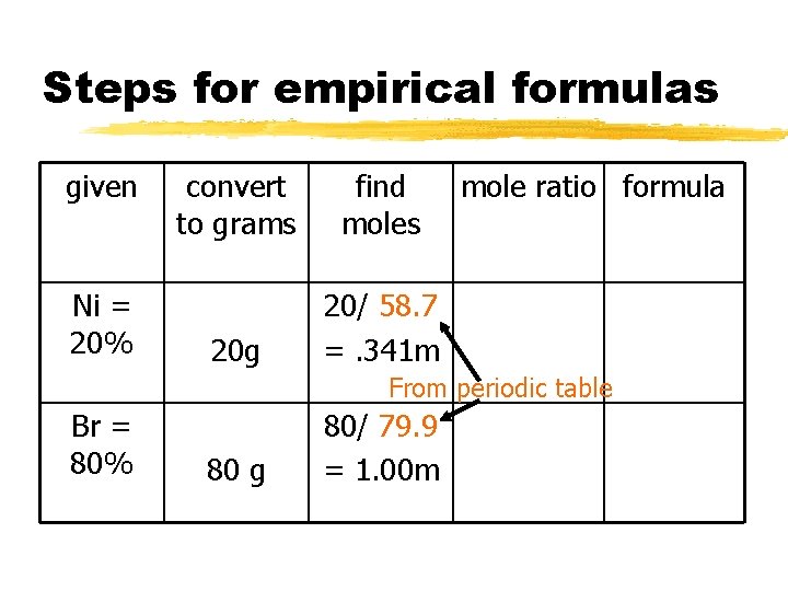 Steps for empirical formulas given Ni = 20% convert to grams find moles 20