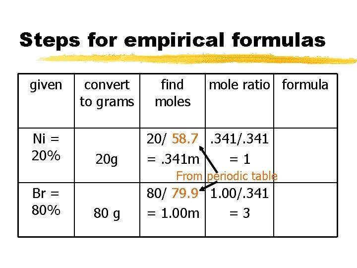 Steps for empirical formulas given Ni = 20% convert to grams 20 g find