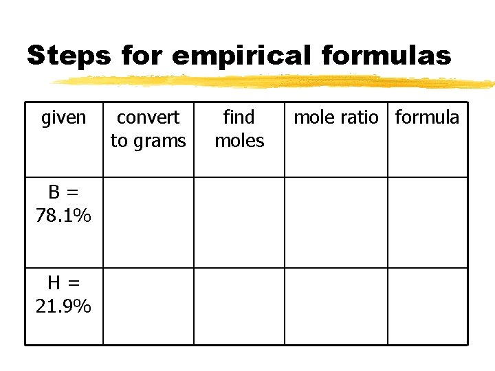 Steps for empirical formulas given B= 78. 1% H= 21. 9% convert to grams