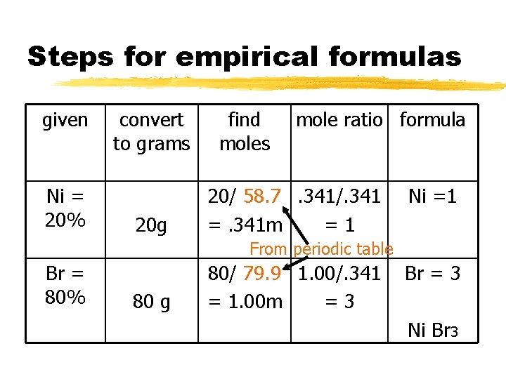 Steps for empirical formulas given Ni = 20% convert to grams 20 g find