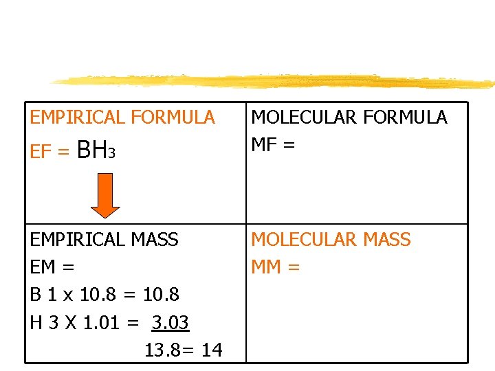 EMPIRICAL FORMULA EF = BH 3 EMPIRICAL MASS EM = B 1 x 10.