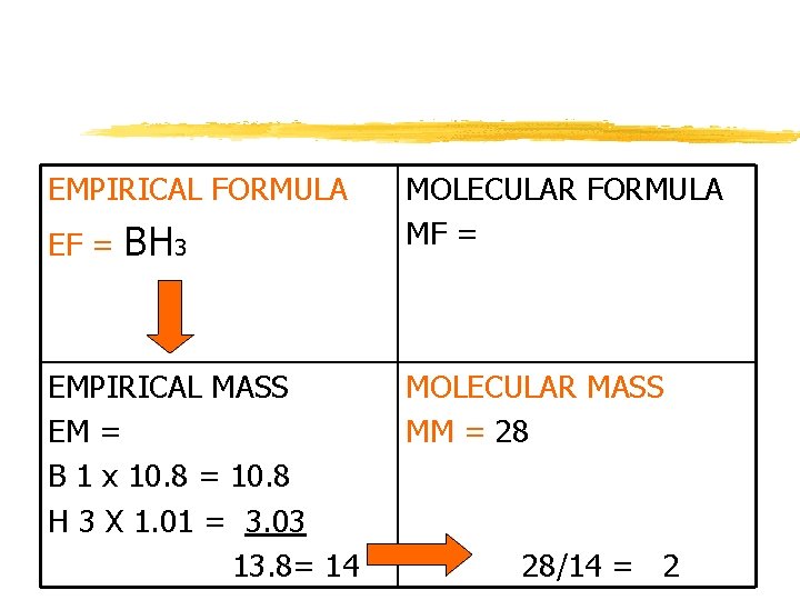 EMPIRICAL FORMULA EF = BH 3 EMPIRICAL MASS EM = B 1 x 10.