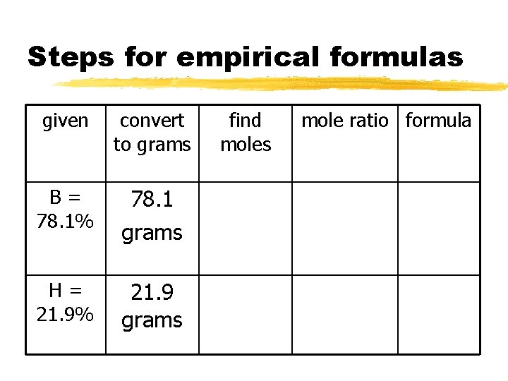Steps for empirical formulas given convert to grams B= 78. 1% 78. 1 grams