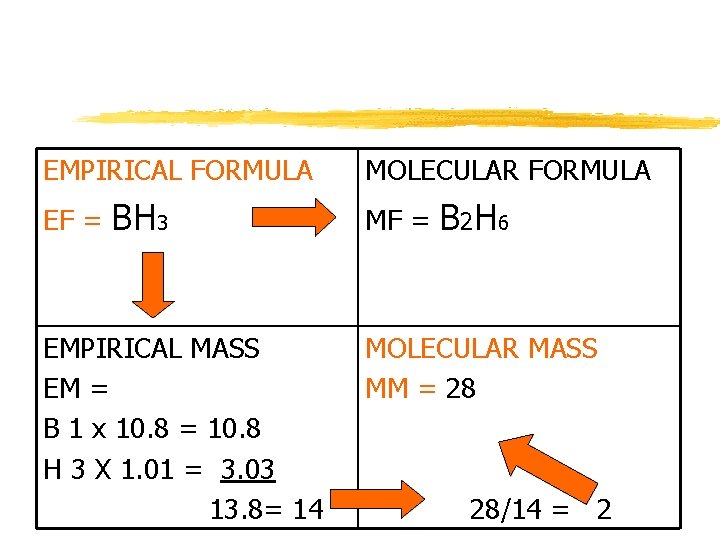 EMPIRICAL FORMULA EF = BH 3 EMPIRICAL MASS EM = B 1 x 10.