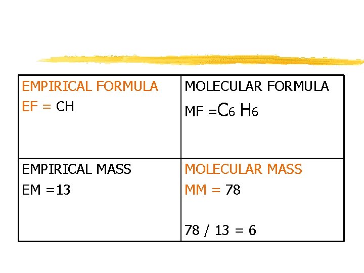 EMPIRICAL FORMULA EF = CH MOLECULAR FORMULA EMPIRICAL MASS EM =13 MOLECULAR MASS MM