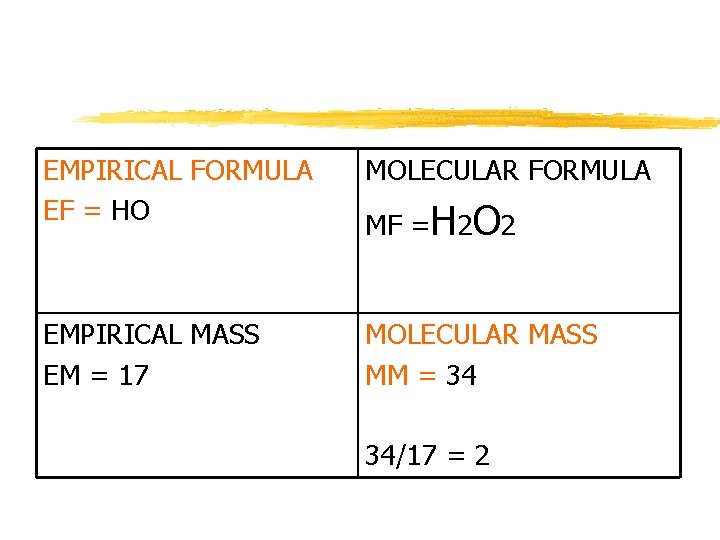 EMPIRICAL FORMULA EF = HO MOLECULAR FORMULA EMPIRICAL MASS EM = 17 MOLECULAR MASS