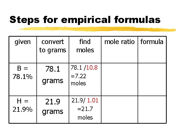 Steps for empirical formulas given convert to grams find moles B= 78. 1% 78.