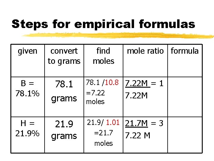 Steps for empirical formulas given convert to grams find moles mole ratio formula B=