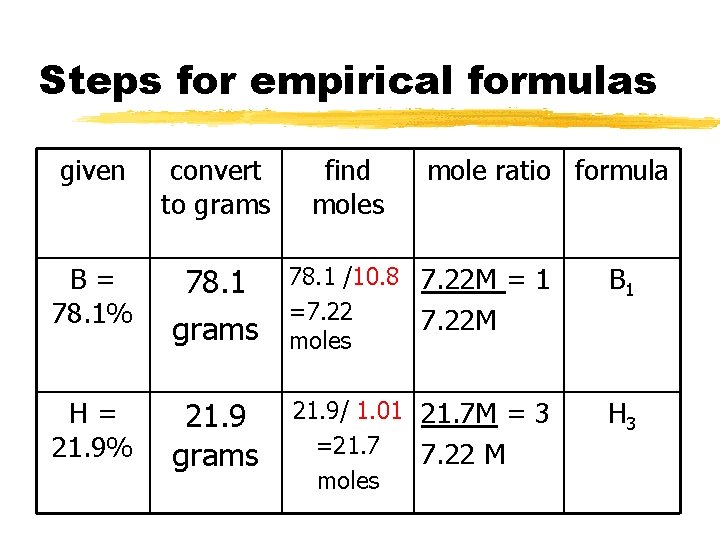 Steps for empirical formulas given convert to grams find moles mole ratio formula B=